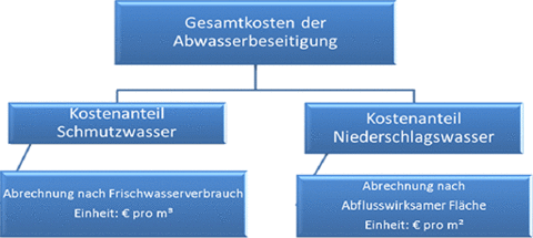 Abwassergebühr Gesamtkosten